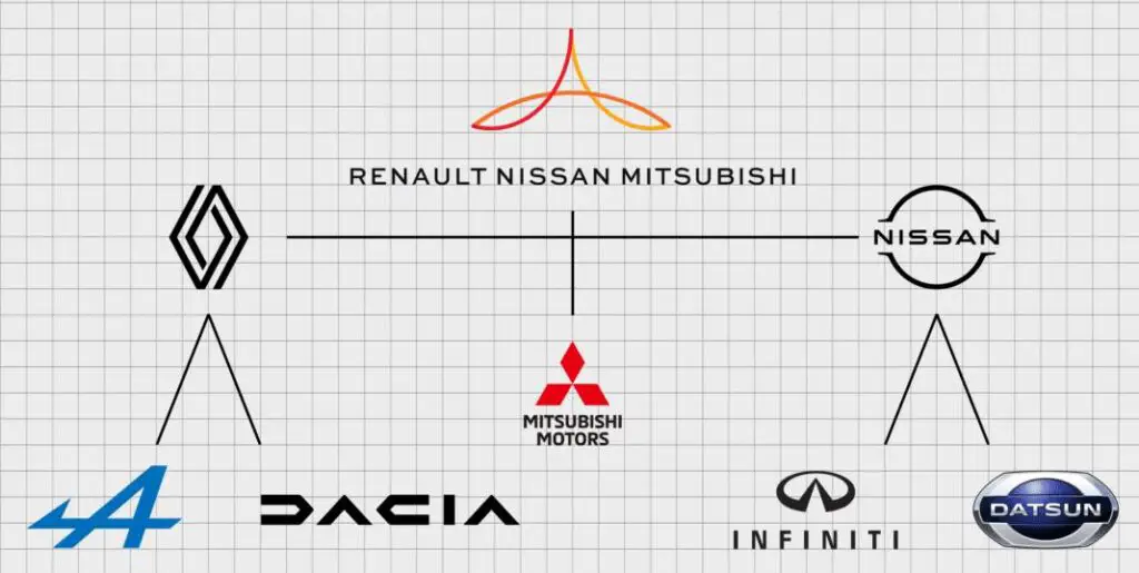 Alianza Renault-Nissan y Mitsubishi es propietario de las marcas de coches Nissan, Mitsubishi e Infiniti