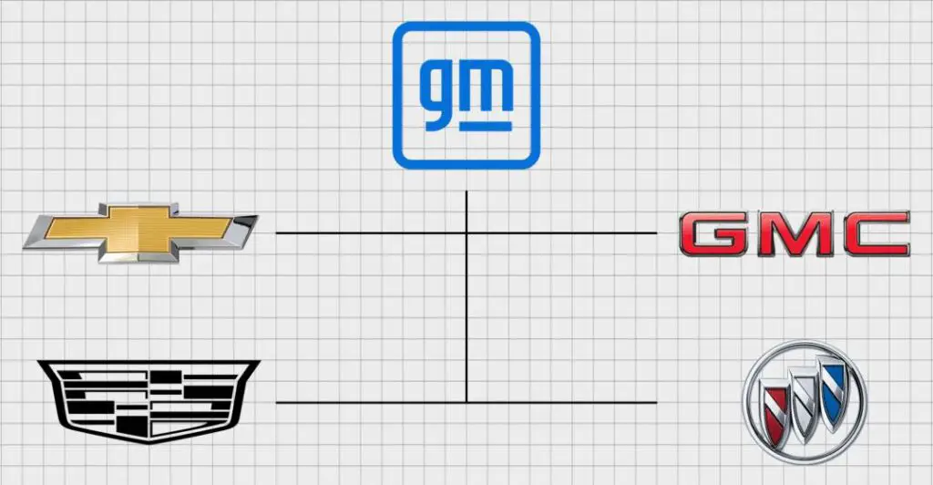 GM General Motors es propietario de las marcas de vehículos GMC, Chevrolet, Buick y Hummer