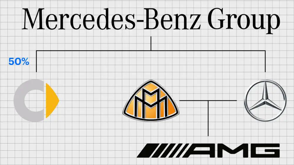Grupo Mercedes-Benz Es propietario de las marcas de coches Smart y Mercedes-Benz