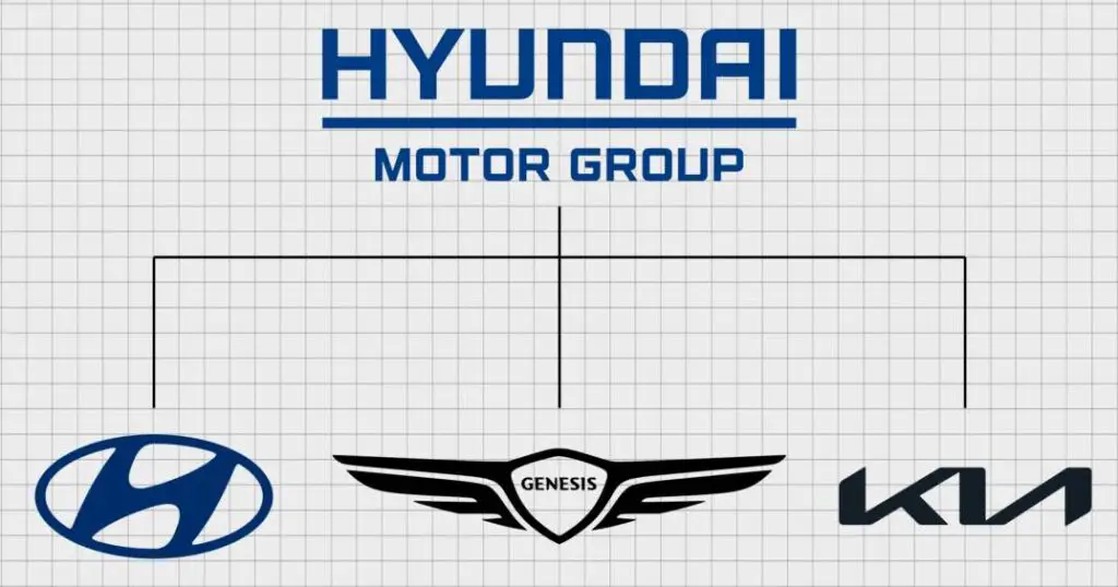 Hyundai es propietario de las marcas de carros Kia, Génesis y Hyundai