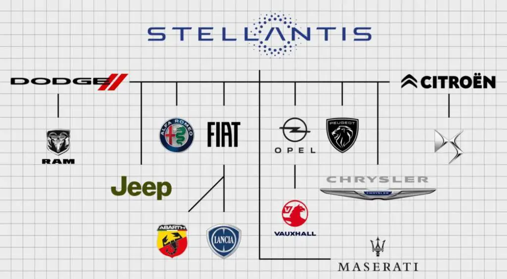 Stellantis es propietario de las marcas de carros Alfa Romeo, Dodge, Chrysler, Fiat, Maserati, Jeep, Ram, Citroën, Opel, Vauxhall, Peugeot, DS Automobiles y Abarth