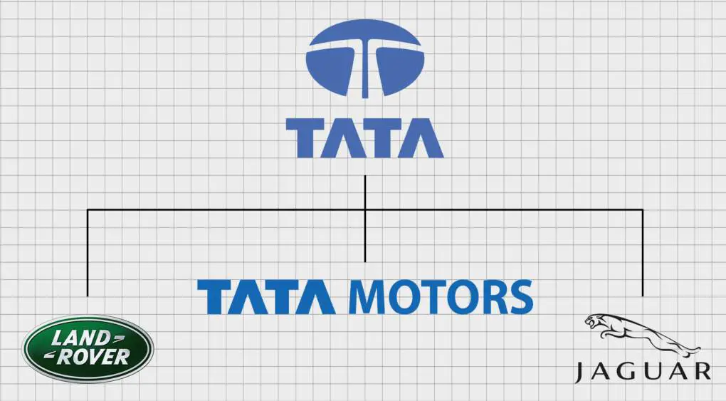 Tata Motors es propietario de las marcas de vehículos Land Rover y Jaguar