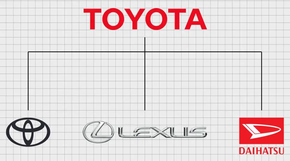 Toyota es propietario de las marcas de coches Toyota, Lexus y Daihatsu