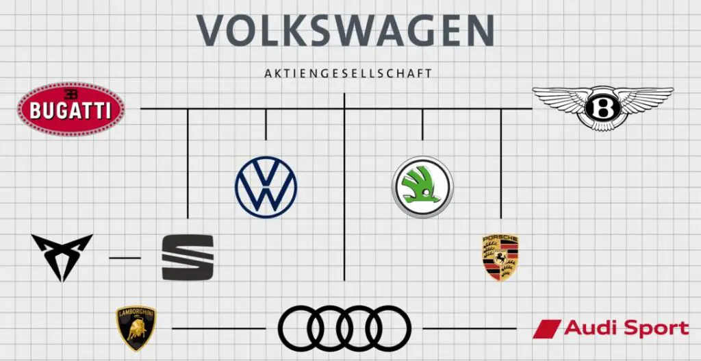Volkswagen es propietario de las marcas de carros Volkswagen, Porsche, Lamborghini, Bugatti, Bentley y Audi